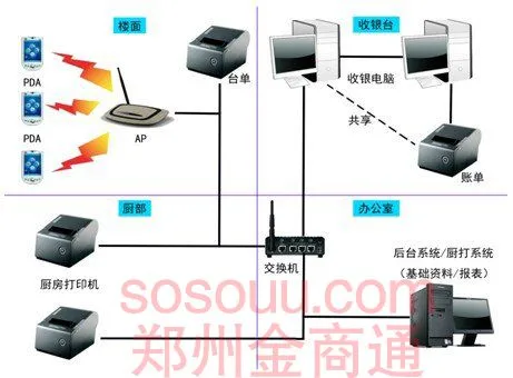 金商通餐饮企业管理系统整体解决方案2013版