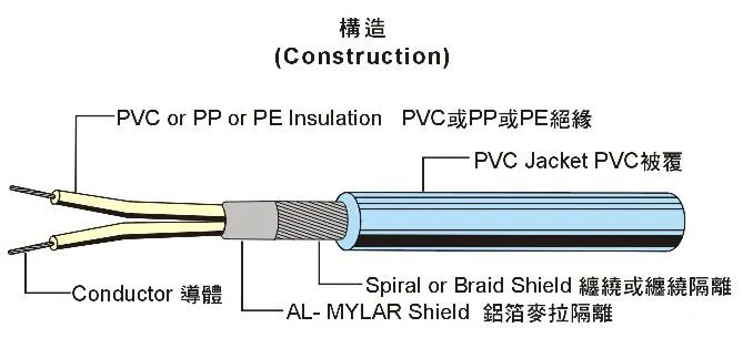 UL 2835 Multi-Core Cable 多芯电缆构造图