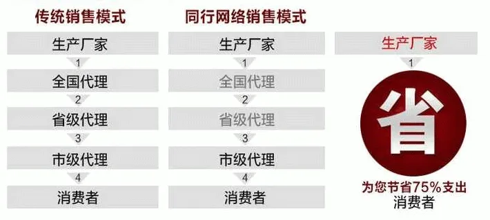 经营模式