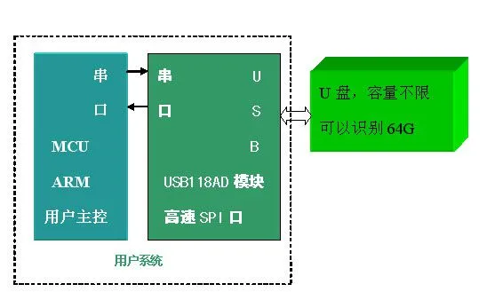 USB118海量存储方案