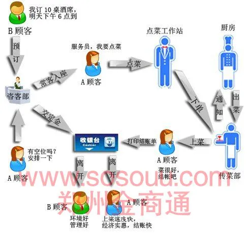 金商通餐饮企业管理系统整体解决方案2013版
