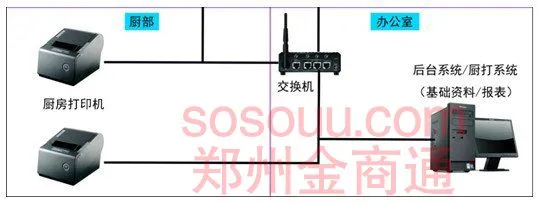 金商通餐饮企业管理系统整体解决方案2013版