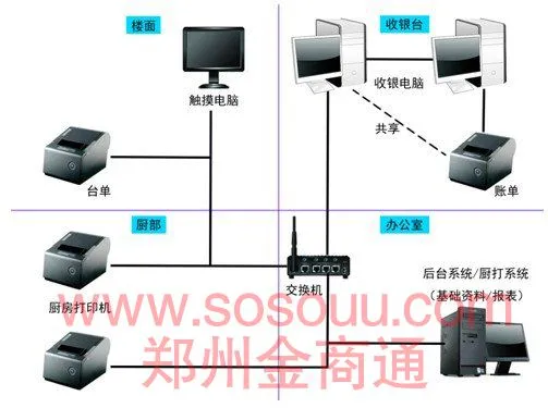 金商通餐饮企业管理系统整体解决方案2013版