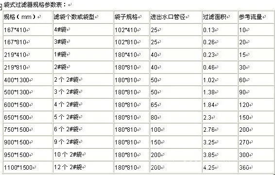 袋式过滤器选型表