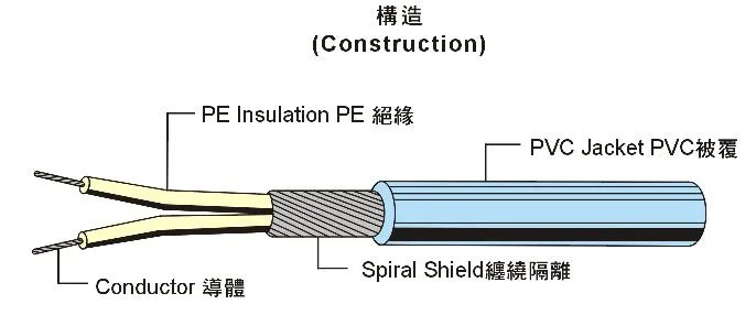 UL 2791 Multi-Core Shielded Wire 多芯隔离线构造图