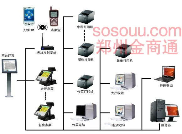 金商通餐饮企业管理系统整体解决方案2013版