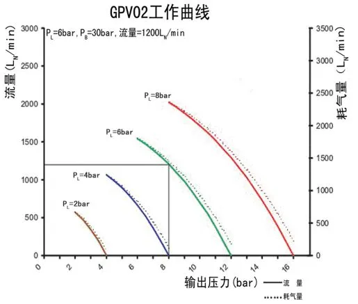 空气增压泵GPV02曲线图 空气增压泵GPV02曲线图