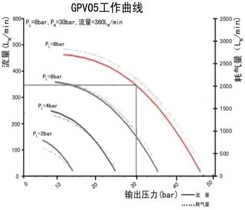 空气增压泵GPV05曲线图 空气增压泵GPV05曲线图