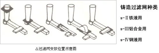 过滤网放置位置