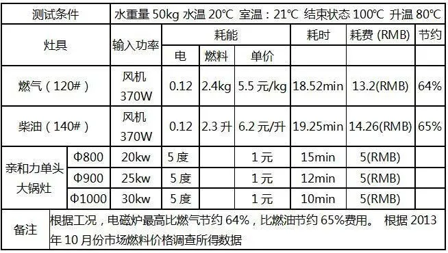 亲和力商用电磁炉节能对比表 亲和力商用电磁炉节能对比表