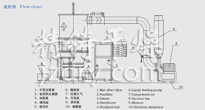 FL FG系列立式沸腾制粒干燥机流程图 FL FG系列立式沸腾制粒干燥机流程图