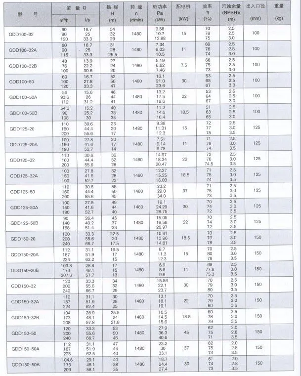 GDD大流量中央空调管道泵性能表3