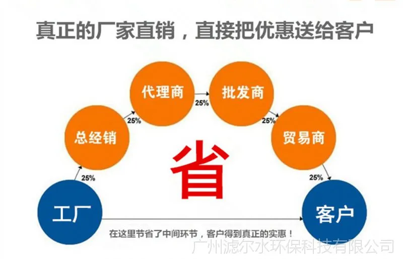 工厂到消费者图