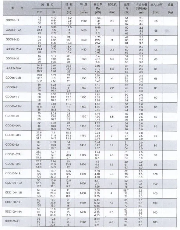 GDD大流量中央空调管道泵性能表2