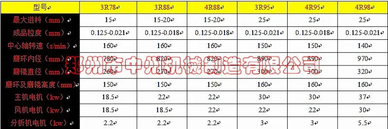 高压超细雷蒙磨技术参数