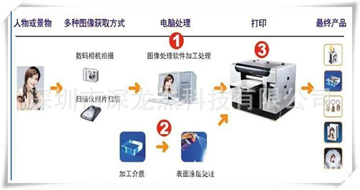 万能机工作流程