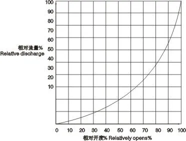 高温V型球阀 不锈钢V型球阀