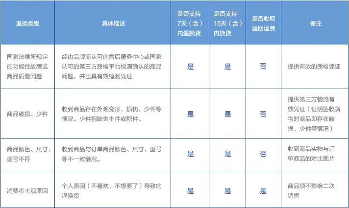 退换货