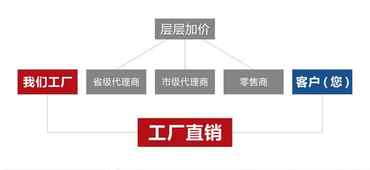 工厂直销优势