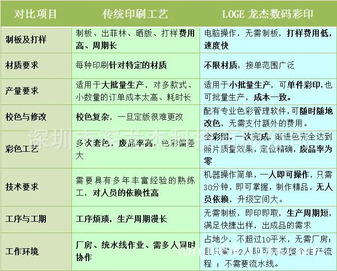 与传统工艺对比