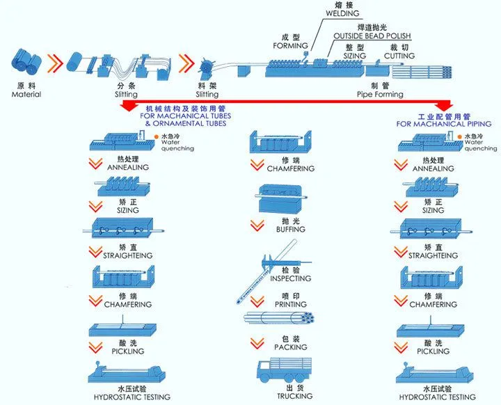 2页工艺流程