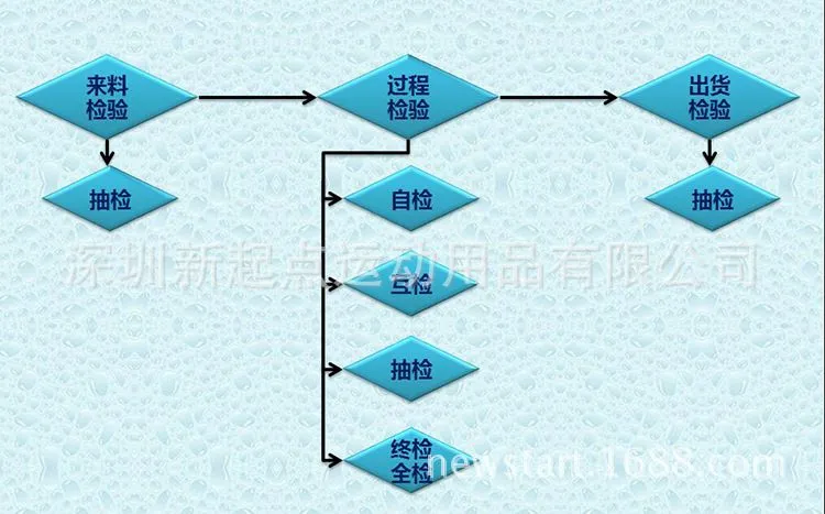 质检流程