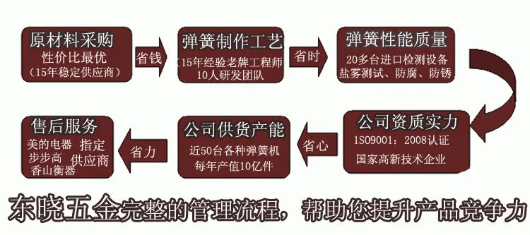 弹簧制作流程,不锈钢弹簧,东莞弹簧厂 弹簧制作流程