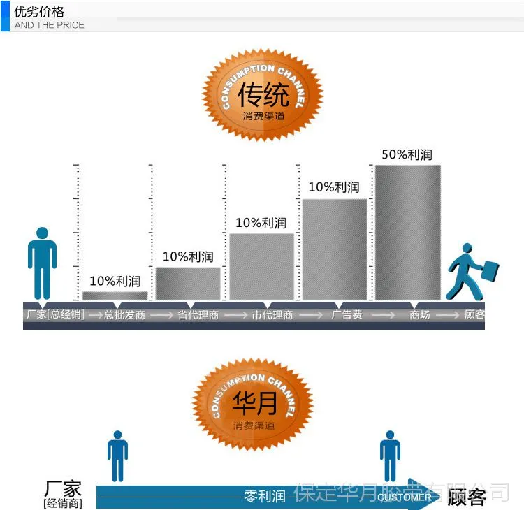 价格比较