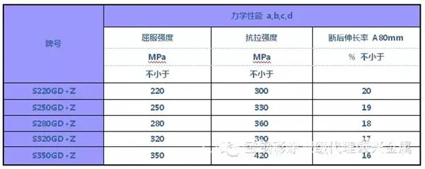 力学性能2镀锌.webp