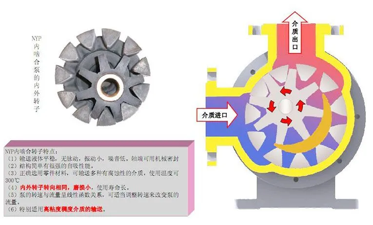 NYP高粘度泵工作原理图 NYP高粘度泵工作原理图