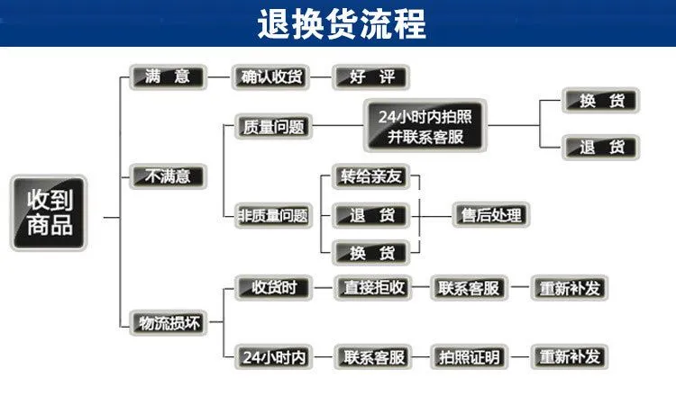 阿里退换货流程