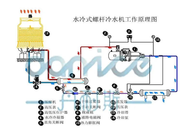100匹双机头水冷式螺杆冷冻组