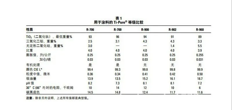 杜邦钛白粉R70622