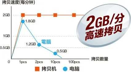 SD卡拷贝机 佑华拷贝机 内存卡批量复制 TF卡拷贝机