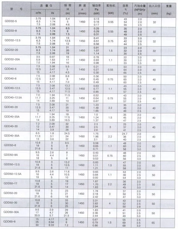 GDD大流量中央空调管道泵性能表1