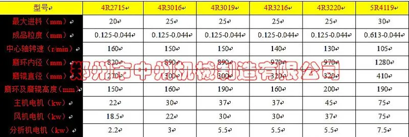 4R5R雷蒙磨技术参数