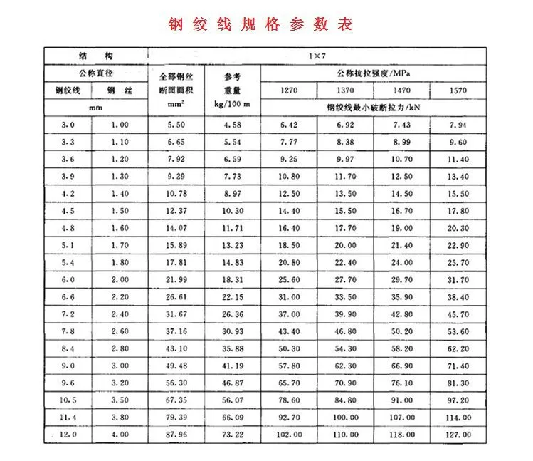 钢绞线规格参数1
