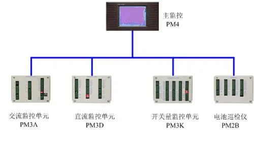 主监控PM4