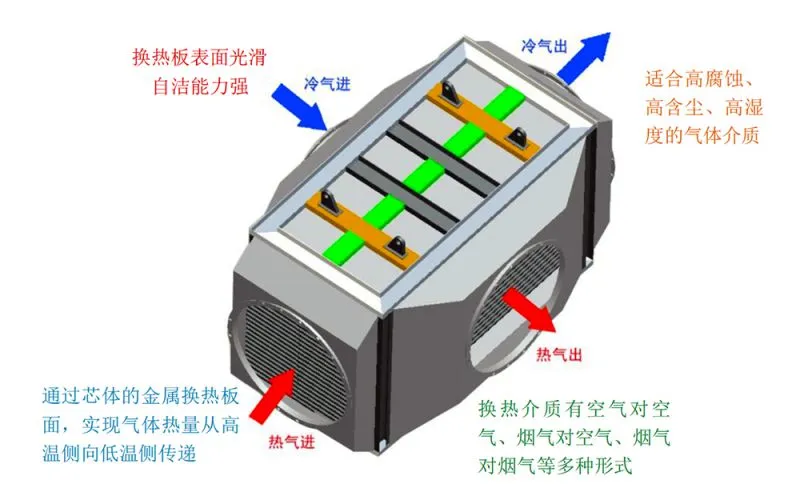 气气换热器