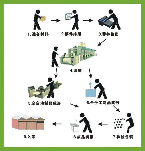生产流程图