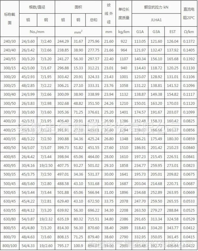 钢芯铝合金绞线参数表