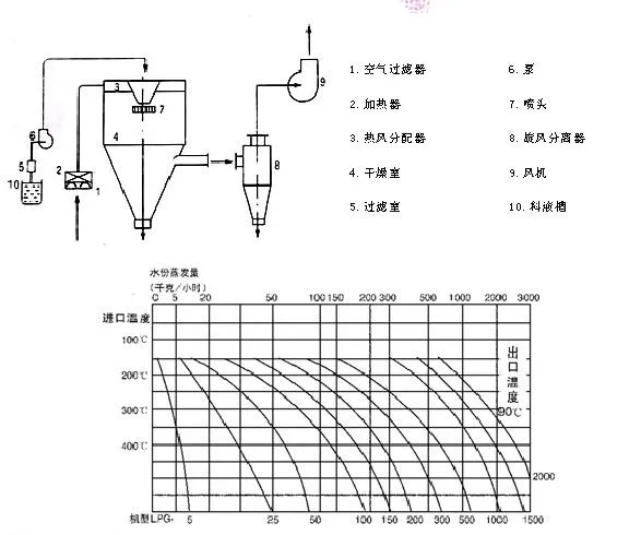 离心喷雾干燥机结构图纸