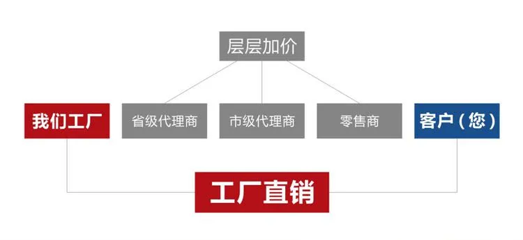 工厂直销优势