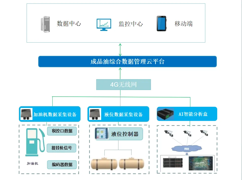 加油机税控数据采集设备（加油站综合数据管理云平台）