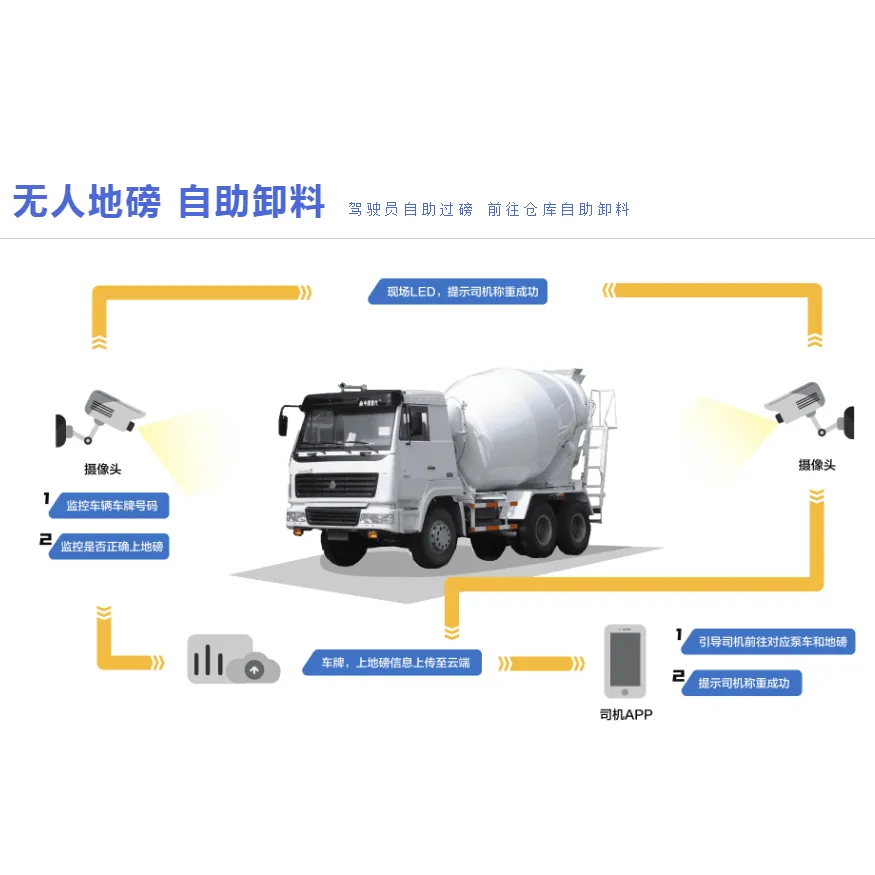无人地磅系统 贴片式称重 自助卸料 自动回皮