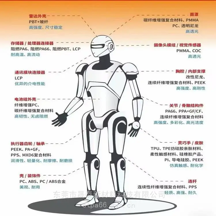 人形机器人关节骨骼结构件塑料PA66 PPA+GF/CF 高强度多彩化 高光洁度佳