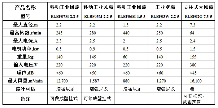 车间降温工业风扇7.3米永磁直驱HVLS吊扇大型厂房通风设备厂家直销