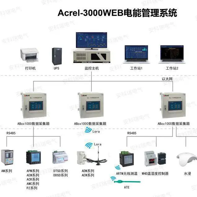 安科瑞Acrel-3000WEB电能管理系统 掌握末端设备用电情况 制定节能计划