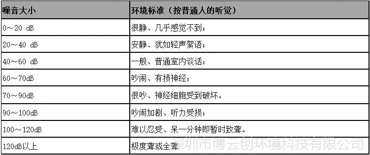 BYZ01噪音标准