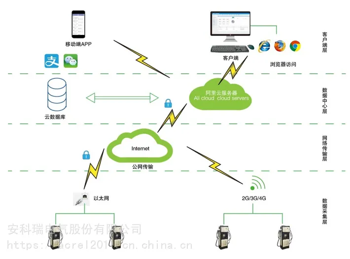AcrelCloud-9500充电桩收费运营平台_安科瑞电瓶车充电桩运营平台软件